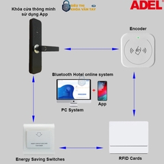 Bộ mã hóa thẻ Adel 7MF-LTT1