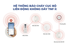 Đầu Báo Cháy Nhiệt Liên Động Không Dây AJ-965 TU4 – Giải Pháp Chuyên Biệt Cho Khu Vực Bếp &amp; Gara