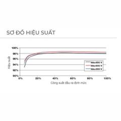 Inverter Hòa Lưới Sungrow 5kW 3 Pha 2 MPPT Chính Hãng