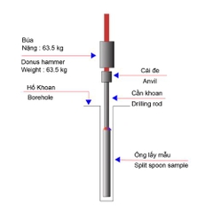 Bộ lấy mẫu Xuyên Tiêu Chuẩn (SPT) Toàn Diện