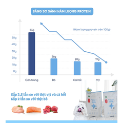 Thức ăn cho chó Natural Core Bị Dị Ứng 800g (Mealworm)