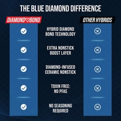 Chảo chống dính phủ cao cấp Blue Diamond Bond 20cm