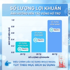 [QUÀ CHO MẸ] Xịt Mũi Họng Cho Trẻ BioLG Nasal 60 Tỷ Lợi Khuẩn Giảm Viêm Xoang Nghẹt Mũi Vệ Sinh Mũi Họng An Toàn