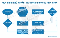Tranh quy trình vô trùng dụng cụ nha khoa