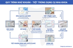 Tranh quy trình vô trùng dụng cụ nha khoa