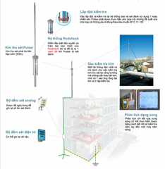 Kim thu sét Pulsar 60 - IMH 6012 bán kính bảo vệ 118m