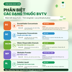 Phân Biệt Các Loại Thuốc Bảo Vệ Thực Vật: Hướng Dẫn Chi Tiết Về Ký Hiệu SC, EC, WG, WP, SL…