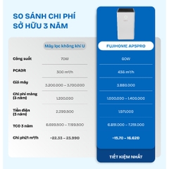 Máy lọc không khí gia đình 48m2 lọc bụi siêu mịn FUJIHOME AP5Pro, máy lọc không khí WiFi HEPA kép