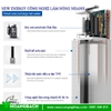 Máy Bơm nhiệt Heat Pump 200 lít New Energy