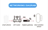 Zigbee Gateway (không dây)