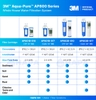 Bộ Lọc Nước Đầu Nguồn Cao Cấp 3M™ Aqua-Pure™ AP801B (10 inch), AP802B (20 inch) Big Blue
